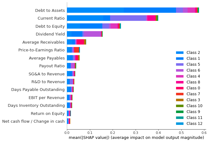 Shapley Values Plot for All Clusters